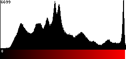 Red Histogram