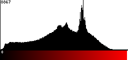Red Histogram