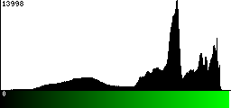 Green Histogram