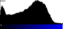 Blue Histogram