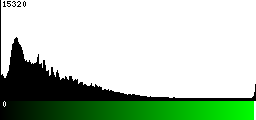 Green Histogram