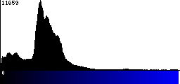 Blue Histogram