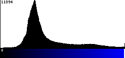 Blue Histogram