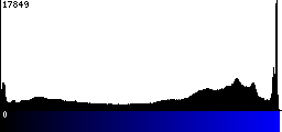 Blue Histogram