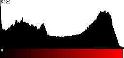Red Histogram