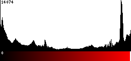 Red Histogram