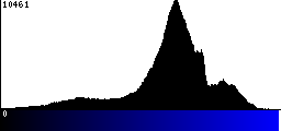 Blue Histogram