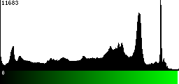 Green Histogram