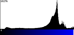 Blue Histogram