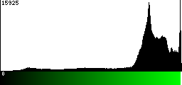 Green Histogram