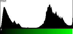 Green Histogram
