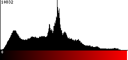 Red Histogram