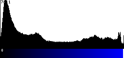 Blue Histogram