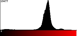 Red Histogram