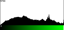 Green Histogram