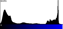 Blue Histogram