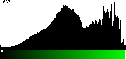 Green Histogram