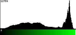 Green Histogram