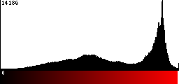 Red Histogram