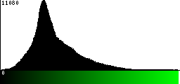 Green Histogram