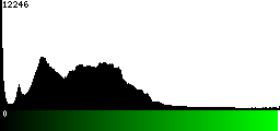 Green Histogram
