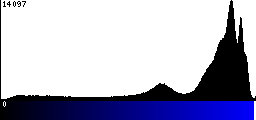 Blue Histogram