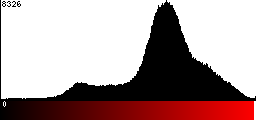 Red Histogram