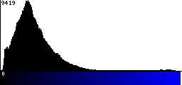 Blue Histogram