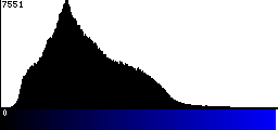 Blue Histogram