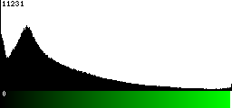 Green Histogram