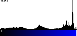 Blue Histogram