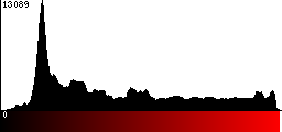 Red Histogram