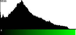 Green Histogram
