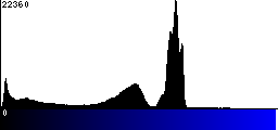 Blue Histogram