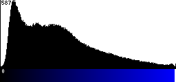 Blue Histogram