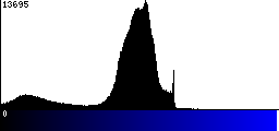 Blue Histogram