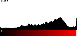 Red Histogram