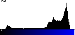 Blue Histogram