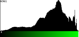 Green Histogram