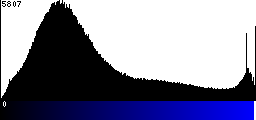 Blue Histogram