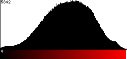 Red Histogram