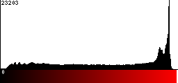 Red Histogram