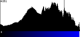Blue Histogram