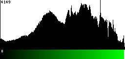 Green Histogram