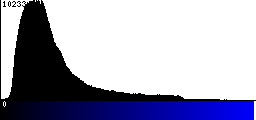 Blue Histogram