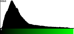 Green Histogram