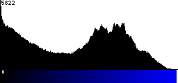 Blue Histogram