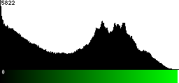 Green Histogram