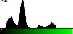 Green Histogram