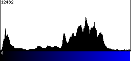 Blue Histogram